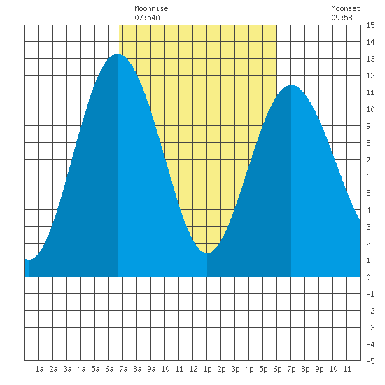 Gig Harbor tide chart for Sunday, March 2, 2025