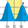Gig Harbor tide chart for Sunday, March 2, 2025