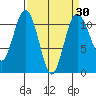Gig Harbor tide chart for Sunday, March 30, 2025