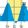 Gig Harbor tide chart for Monday, March 31, 2025