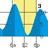 Gig Harbor tide chart for Monday, March 3, 2025