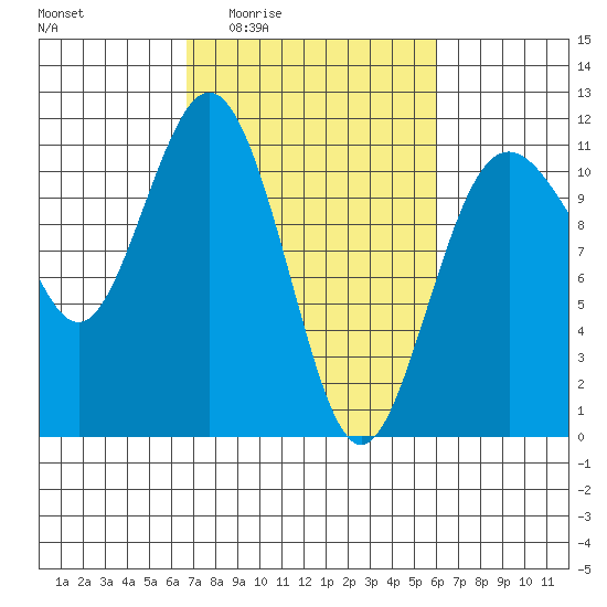 Gig Harbor tide chart for Tuesday, March 4, 2025