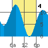 Gig Harbor tide chart for Tuesday, March 4, 2025