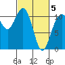 Gig Harbor tide chart for Wednesday, March 5, 2025