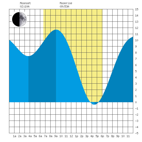 Gig Harbor tide chart for Thursday, March 6, 2025