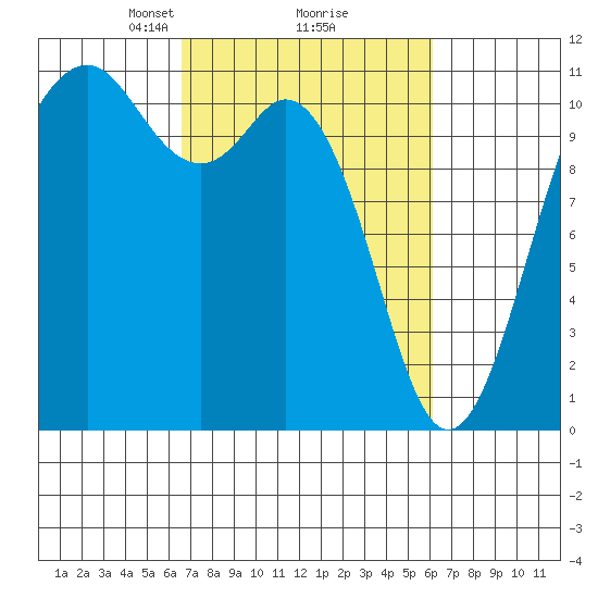 Gig Harbor tide chart for Saturday, March 8, 2025