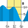 Gig Harbor tide chart for Saturday, March 8, 2025