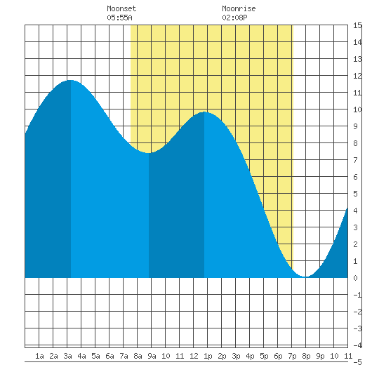 Gig Harbor tide chart for Sunday, March 9, 2025