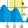 Gig Harbor tide chart for Sunday, March 9, 2025