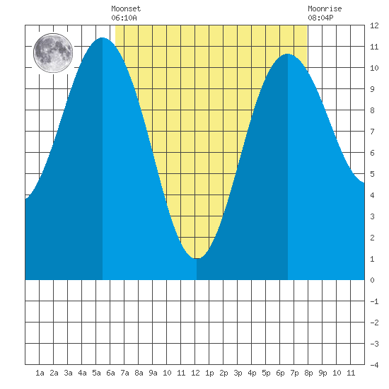 Gig Harbor tide chart for Saturday, April 12, 2025