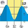 Gig Harbor tide chart for Saturday, April 12, 2025