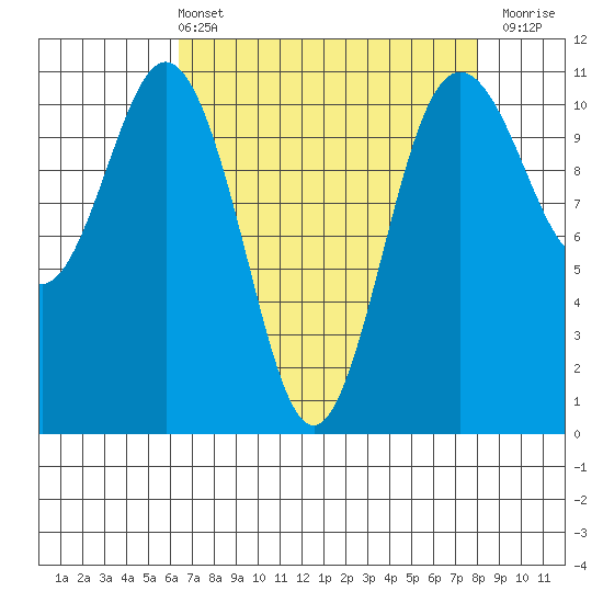 Gig Harbor tide chart for Sunday, April 13, 2025
