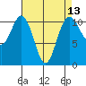 Gig Harbor tide chart for Sunday, April 13, 2025