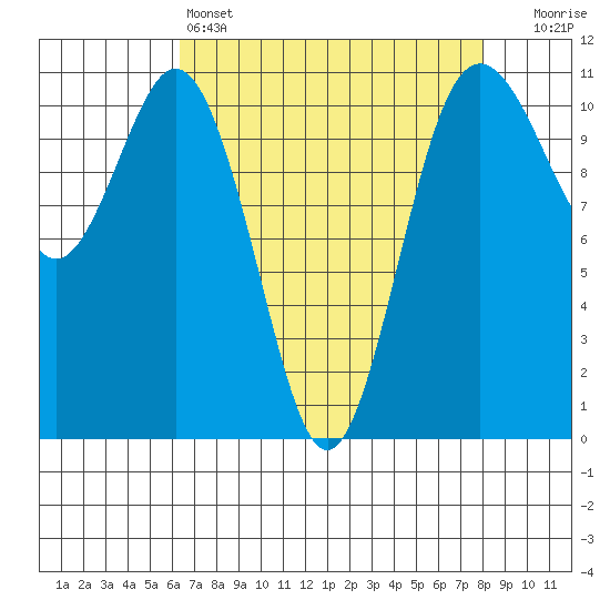 Gig Harbor tide chart for Monday, April 14, 2025
