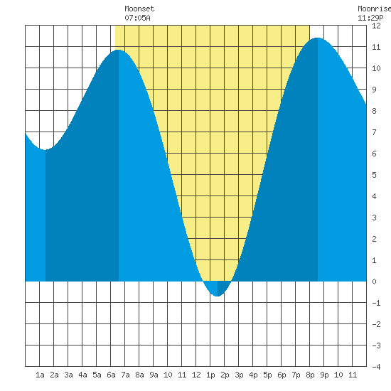 Gig Harbor tide chart for Tuesday, April 15, 2025