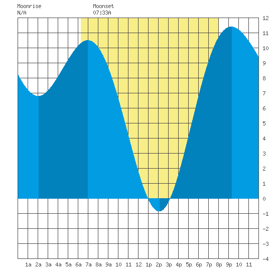Gig Harbor tide chart for Wednesday, April 16, 2025