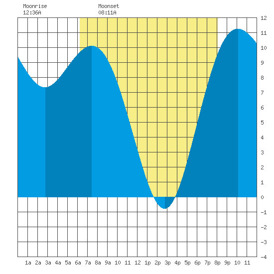 Gig Harbor tide chart for Thursday, April 17, 2025