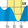Gig Harbor tide chart for Friday, April 18, 2025