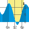 Gig Harbor tide chart for Tuesday, April 1, 2025