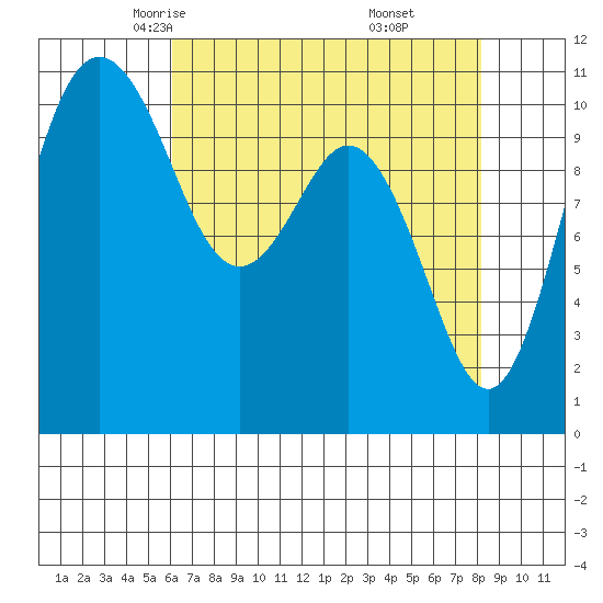 Gig Harbor tide chart for Wednesday, April 23, 2025