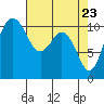 Gig Harbor tide chart for Wednesday, April 23, 2025