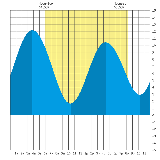 Gig Harbor tide chart for Friday, April 25, 2025