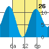 Gig Harbor tide chart for Saturday, April 26, 2025