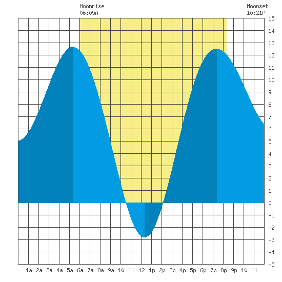 Gig Harbor tide chart for Monday, April 28, 2025