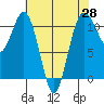 Gig Harbor tide chart for Monday, April 28, 2025