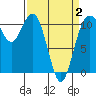Gig Harbor tide chart for Wednesday, April 2, 2025