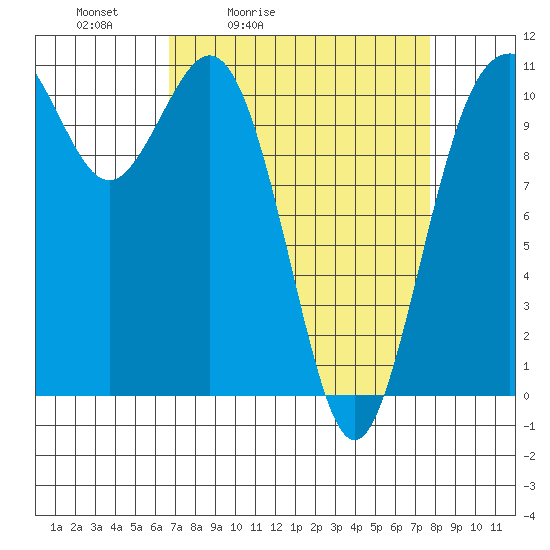 Gig Harbor tide chart for Thursday, April 3, 2025