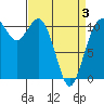 Gig Harbor tide chart for Thursday, April 3, 2025