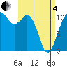 Gig Harbor tide chart for Friday, April 4, 2025