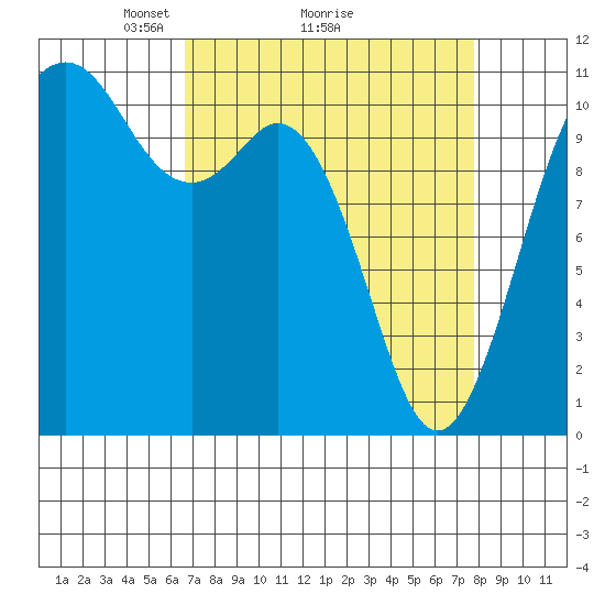 Gig Harbor tide chart for Saturday, April 5, 2025