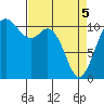 Gig Harbor tide chart for Saturday, April 5, 2025