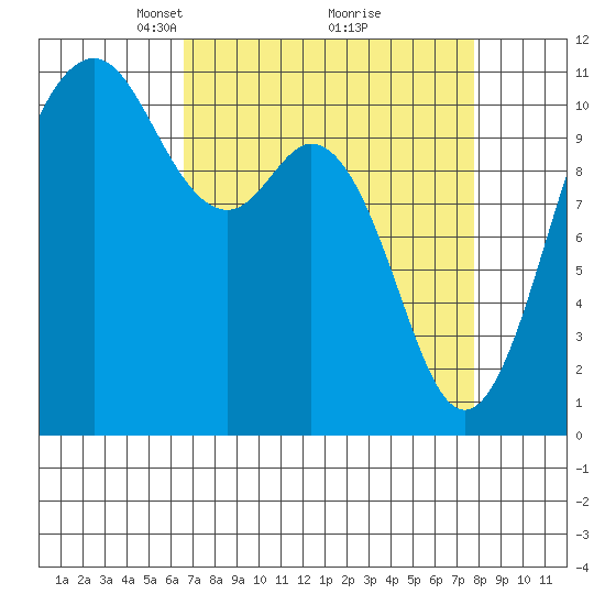 Gig Harbor tide chart for Sunday, April 6, 2025