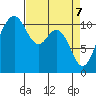 Gig Harbor tide chart for Monday, April 7, 2025