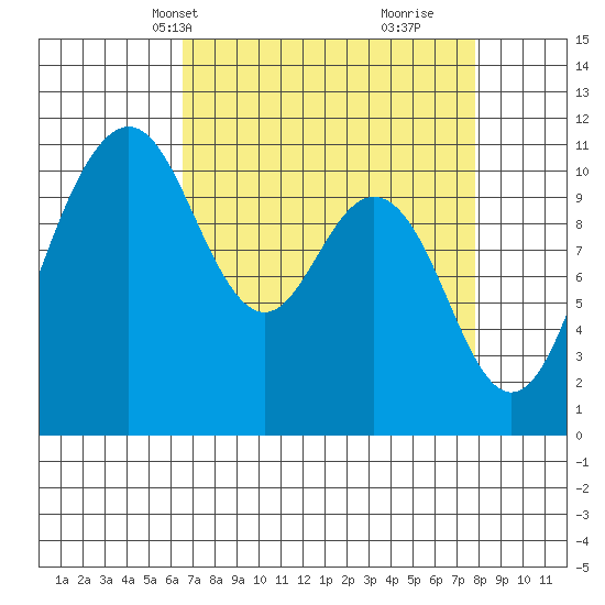 Gig Harbor tide chart for Tuesday, April 8, 2025
