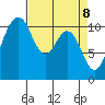 Gig Harbor tide chart for Tuesday, April 8, 2025