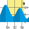 Gig Harbor tide chart for Wednesday, April 9, 2025