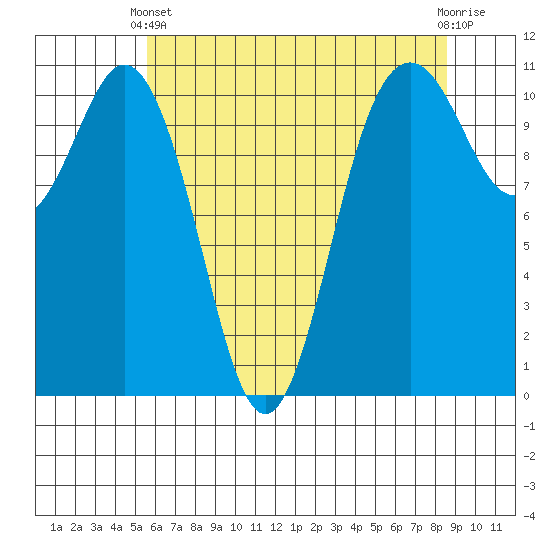 Gig Harbor tide chart for Sunday, May 11, 2025