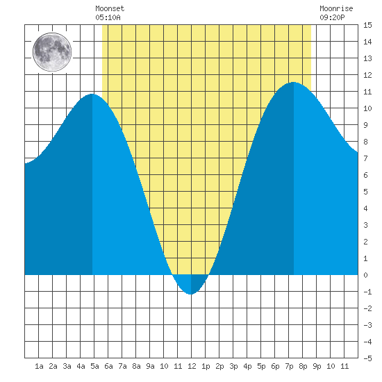 Gig Harbor tide chart for Monday, May 12, 2025