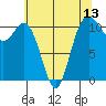 Gig Harbor tide chart for Tuesday, May 13, 2025
