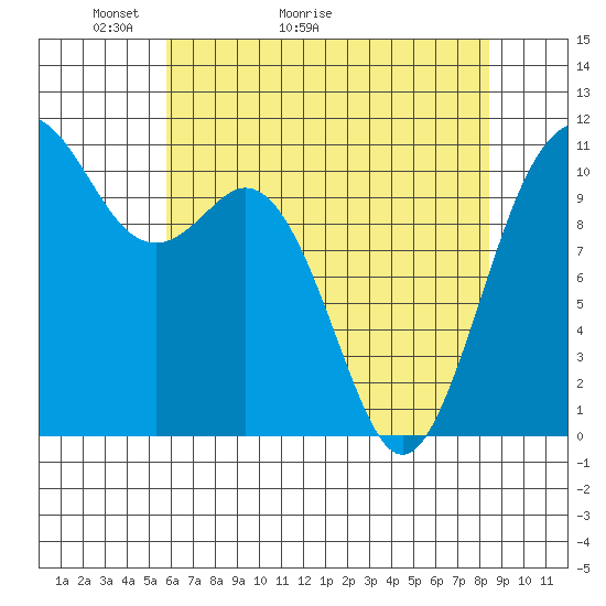 Gig Harbor tide chart for Saturday, May 3, 2025