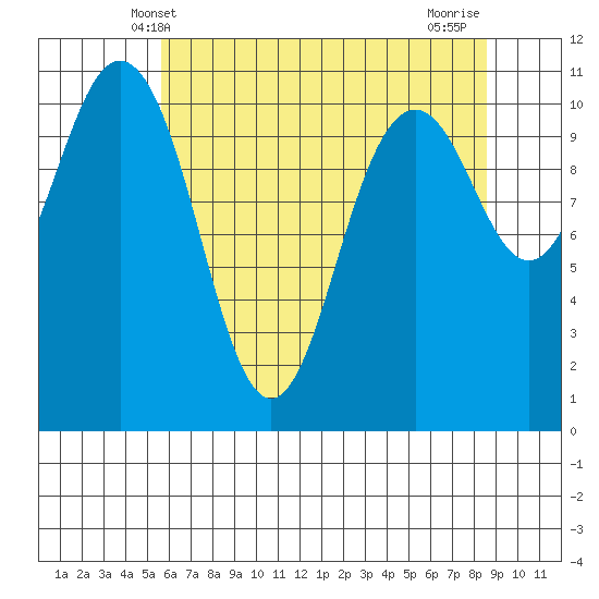 Gig Harbor tide chart for Friday, May 9, 2025