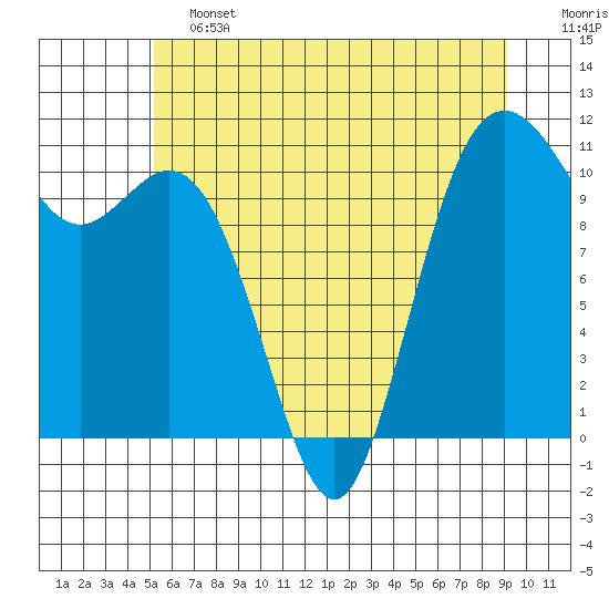 Gig Harbor tide chart for Friday, June 13, 2025
