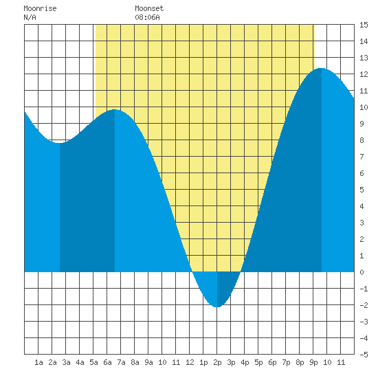 Gig Harbor tide chart for Saturday, June 14, 2025