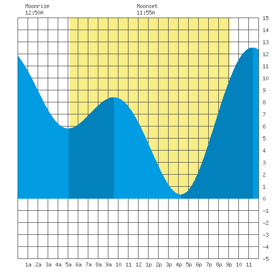 Gig Harbor tide chart for Tuesday, June 17, 2025