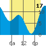 Gig Harbor tide chart for Tuesday, June 17, 2025