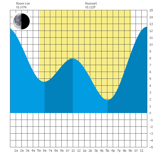Gig Harbor tide chart for Wednesday, June 18, 2025